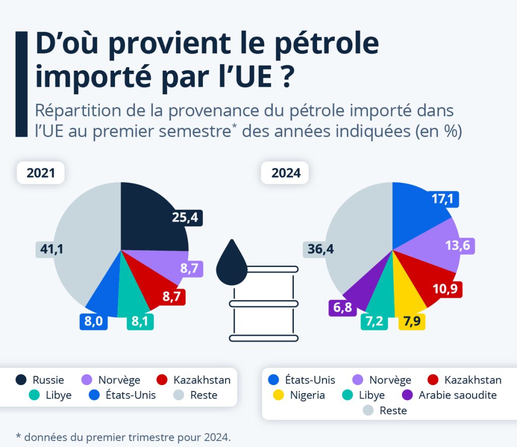 Importations EU de pétrole
